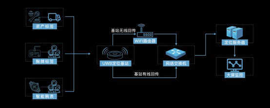 5G時(shí)代下物聯(lián)網(wǎng)發(fā)展加速，龍騰飛室內(nèi)精準(zhǔn)定位推動(dòng)行業(yè)智能化管理