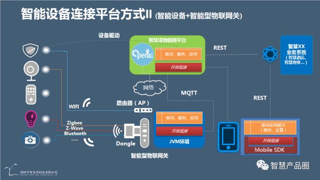 智慧灣科技推出openlife織綜物聯(lián)網(wǎng)服務(wù)架構(gòu)軟件，徹底解決物聯(lián)網(wǎng)開放網(wǎng)絡(luò)設(shè)備制造難題