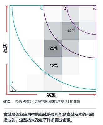 物聯(lián)網(wǎng)市場晴雨表2019 IoT成熟度指數(shù)重磅發(fā)布與網(wǎng)絡(luò)設(shè)備制造分析